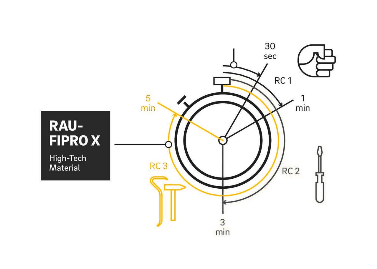 Sicherheit bis RC 3